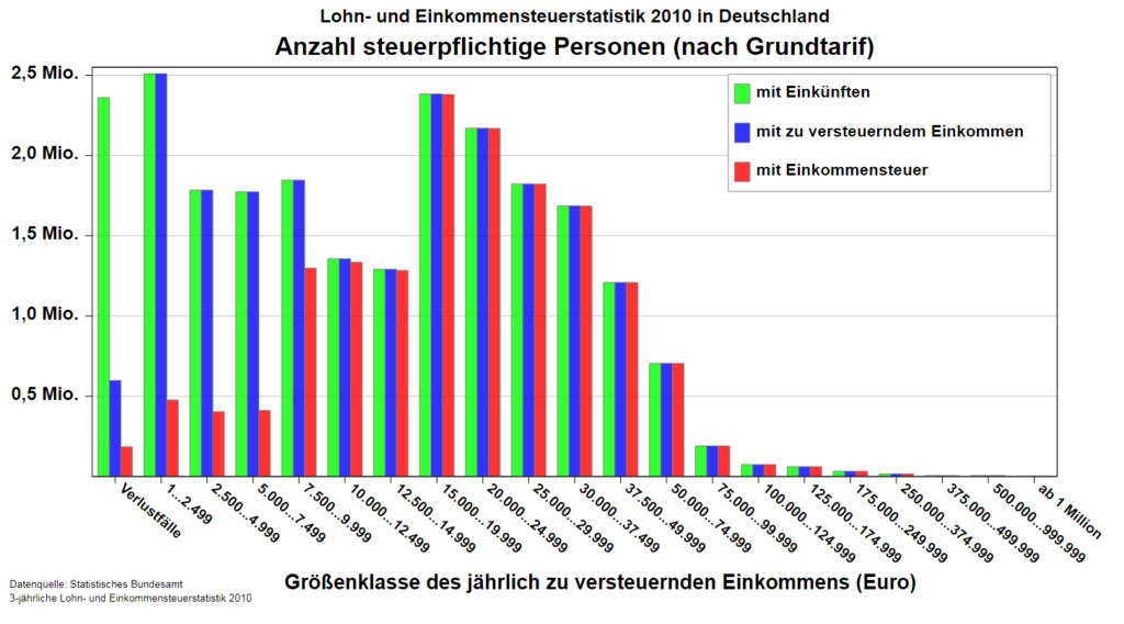 Lohn- und Einkommensteuerstatistik Deutschland 2010