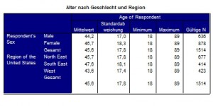 Alter nach Geschlecht und Region in einer benutzerdefinierten Tabelle