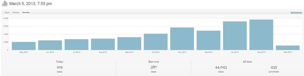 Jetpack Seitenstatistik März 2013