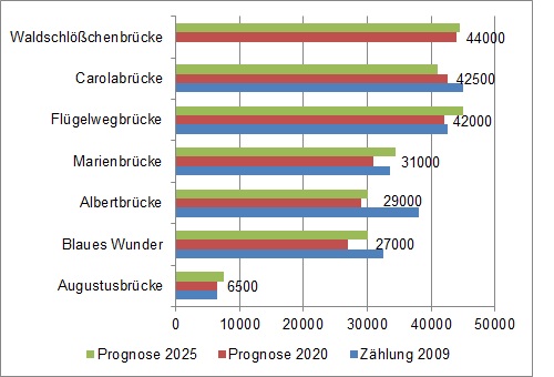 Verkehrsprognose für die Dresdner Elbebrücken