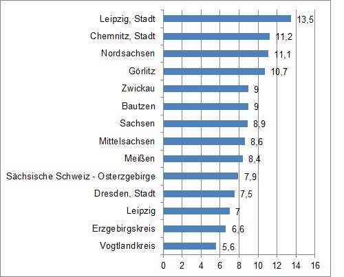 Anteil Schüler ohne Hauptschulabschluss 2012 in Prozent
