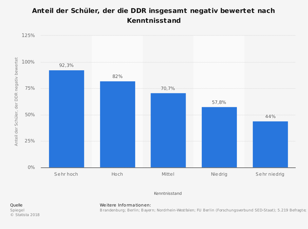 Negative Gesamtbewertung der DDR je nach Kenntnisstand