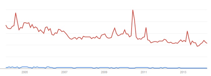 Entwicklung der Suchanfragen nach "Online-Casino" (rot) und "Spielautomat" (blau) laut Google Trends, 2004 bis März 2014; weltweit