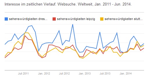 Websuche nach Sehenswürdigkeiten in Dresden, Leipzig, Stuttgart im Vergleich