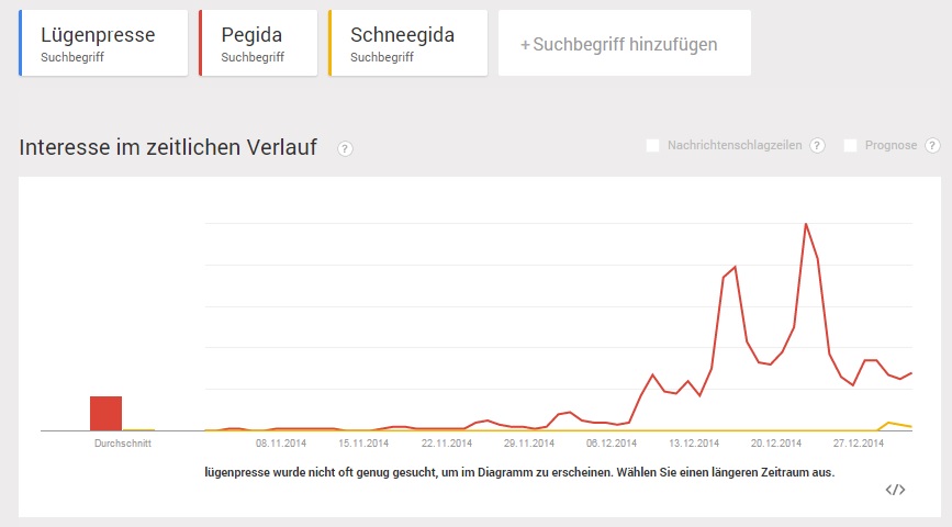 "Lügenpresse" als Google-Suchbegriff im Vergleich zu Pegida und SchneegidaQuelle: Google Trends