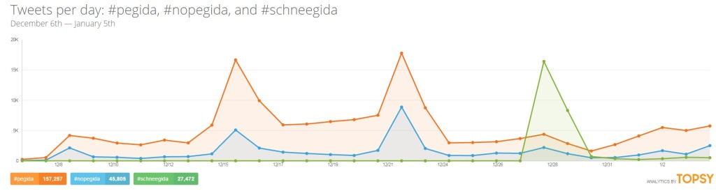 Tweets pro Tag: #schneegida, #nopegida, #pegida.Quelle: Topsy