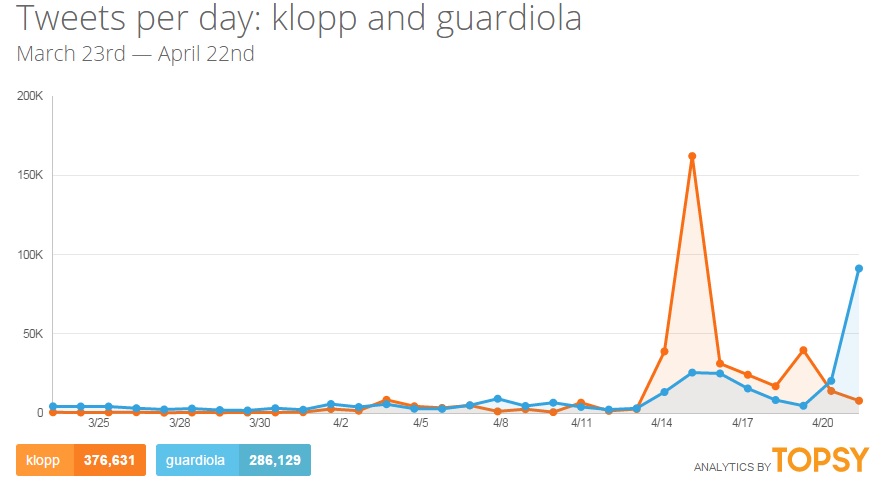 Guardiola vs. Klopp:  Tweets pro Tag, 23.3. bis 22.4.2015