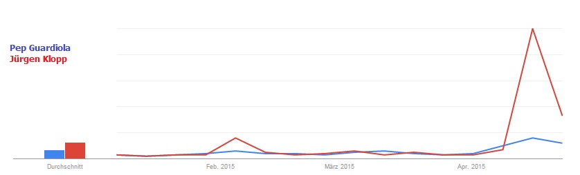 Guardiola vs. Klopp: Google -Suchanfragen 2015, DeutschlandQuelle: Google Trends