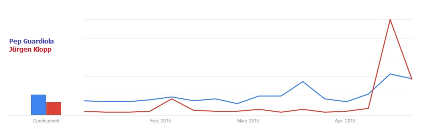 Guardiola vs. Klopp: weltweite Google Suchanfragen 2015