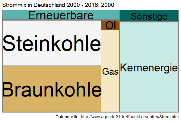 Strommix in Deutschland 2000-2016 (Animation)