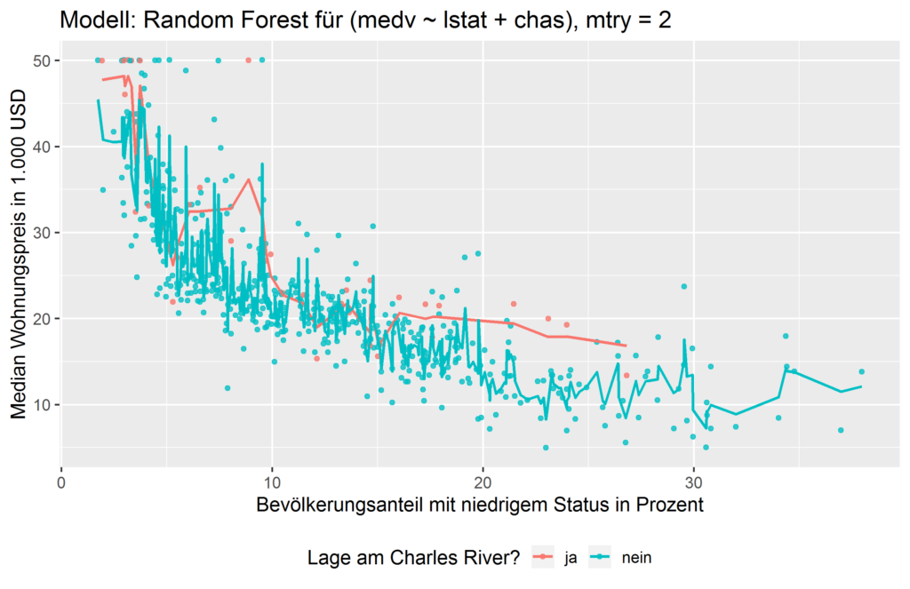 Random Forest: Automatische Interaktionseffekte