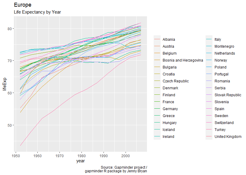 Gapminder: Lebenserwartung im Zeitverlauf - Europa