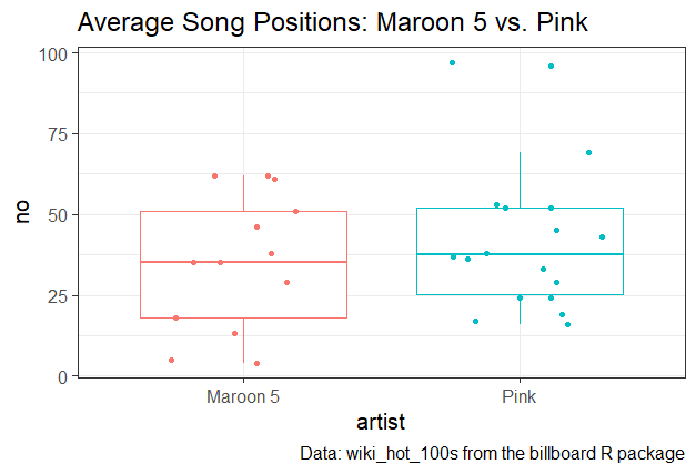 Boxplot: Maroon5 vs. Pink mit einzelnen Datenpunkten, erstellt in R mit ggplot2