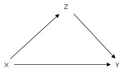 Mediation: Der Effekt von X auf Y wird über Z vermittelt