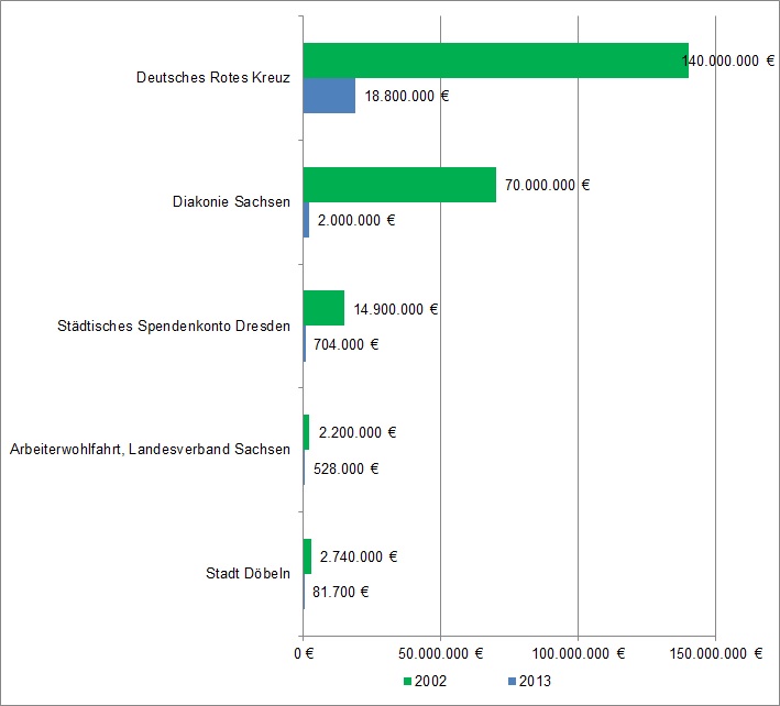 Hochwasser: Vergleich der Spendeneingänge 2013 und 2002