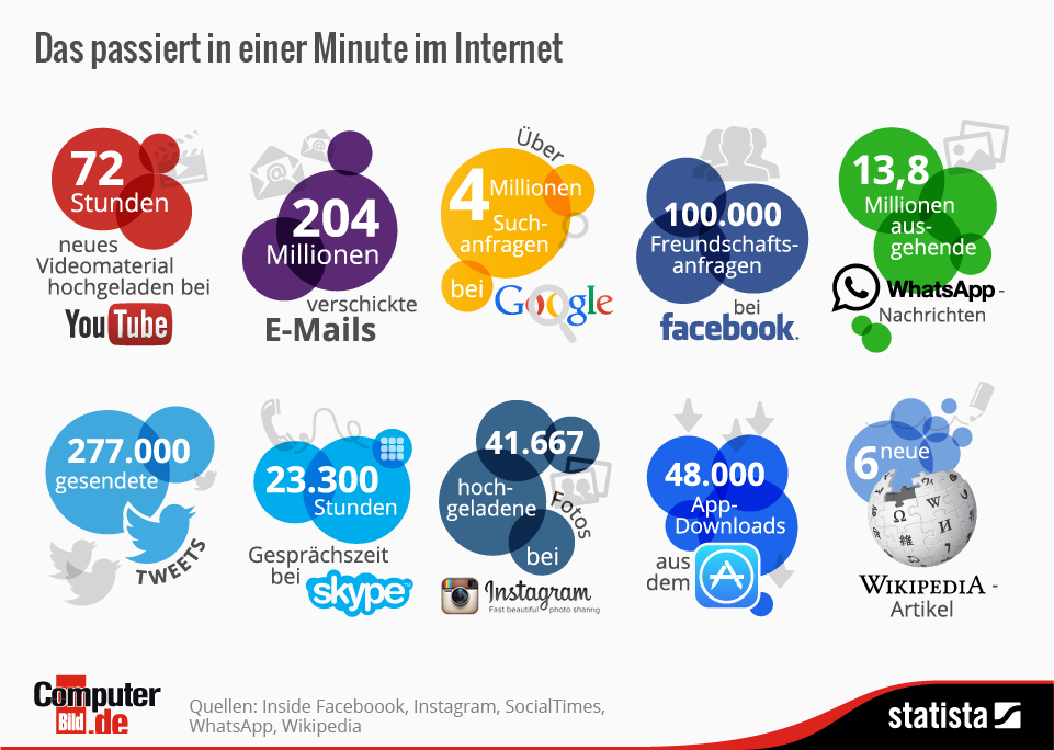 Was passiert in einer Minute im Internet? #Daten-Gigantismus