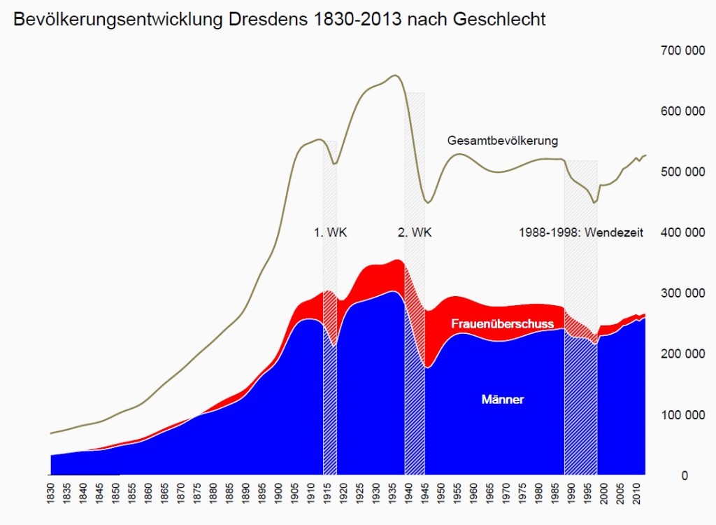 Bevölkerungsentwicklung Dresden 1830 bis 2013 nach Geschlecht