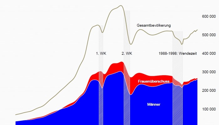 Bevölkerungsentwicklung Dresden 1830 bis 2013 nach Geschlecht