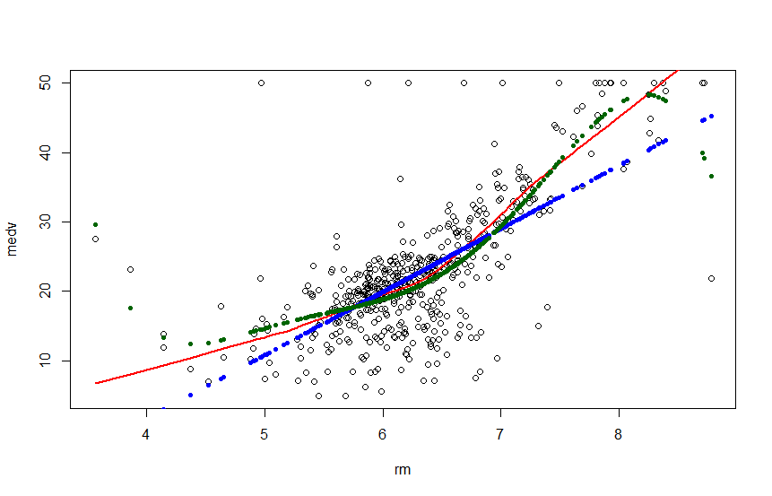 Scatterplot with Lowess and Regression Curves