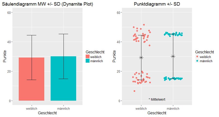 Säulendiagramm (Dynamite Plot) vs. Punktdiagramm (Dot Plot)