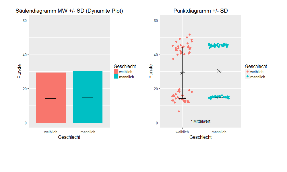 Dynamite Plot  vs Dotplot Statistik  Dresden