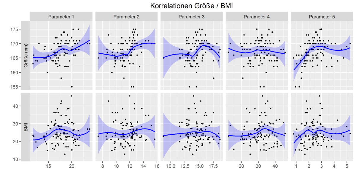 Diagramme Fur Prasentationen Berichte Abschlussarbeiten Beispiele Mit Der Freien R Software Boxplots Histogramme Streudiagramme Statistik Dresden