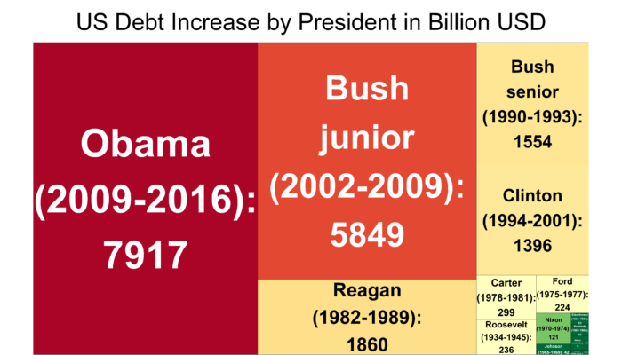 Treemap (Baumkarte): Anstieg der US Schulden nach Präsidenten