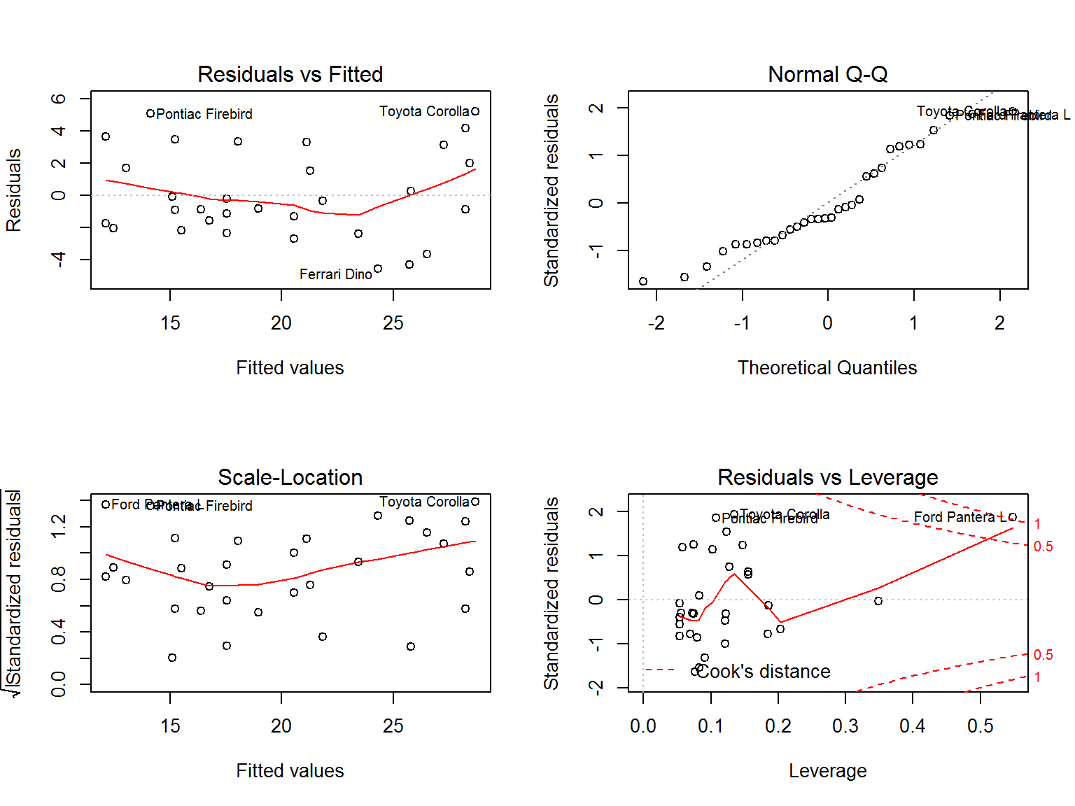 Regressionsmodelle visualisieren in R Mit 
