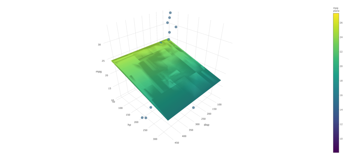 Regressionsmodelle visualisieren in R: Mit Interaktionseffekten, 3D (ggplot2, plotly)