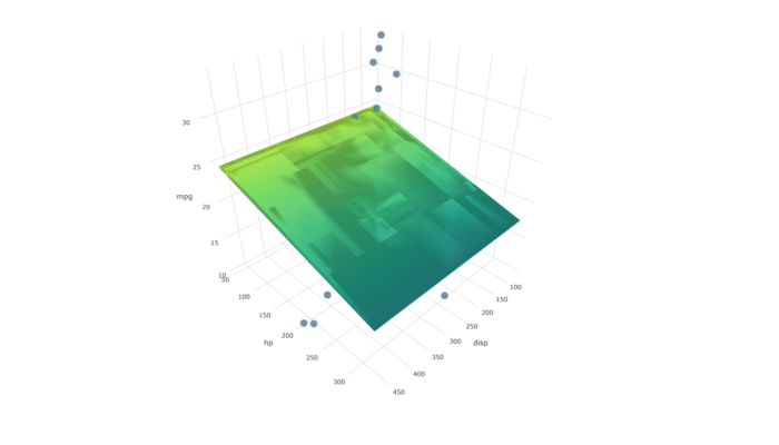 Regressionsmodell: 3D-Darstellung, Ebene im Raum statt Regressionsgerade