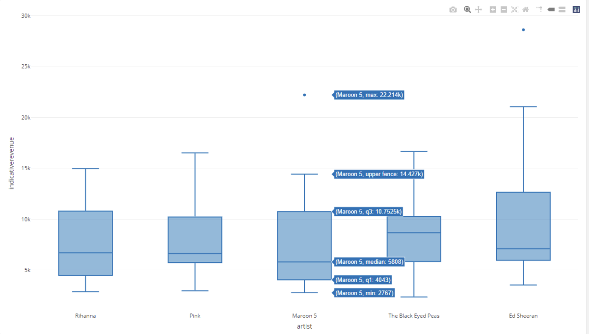 Boxplot Erstellen, Median, Unteres/Oberes Quartil, Minimum – GIDE