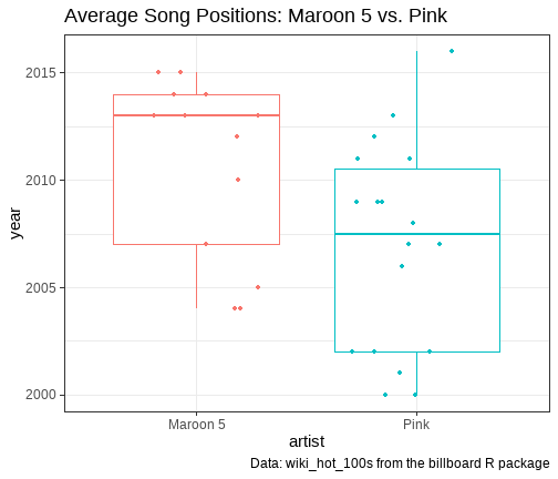 Boxplot: Maroon5 vs. Pink