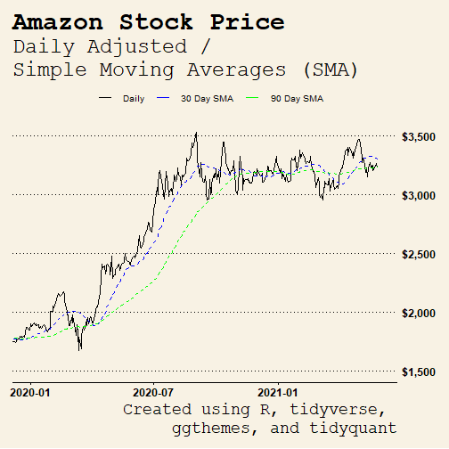 Amazon Aktienkurs während Covid-19-Pandemie